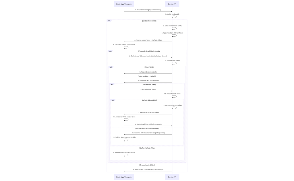 Token de autenticação fluxo de dados